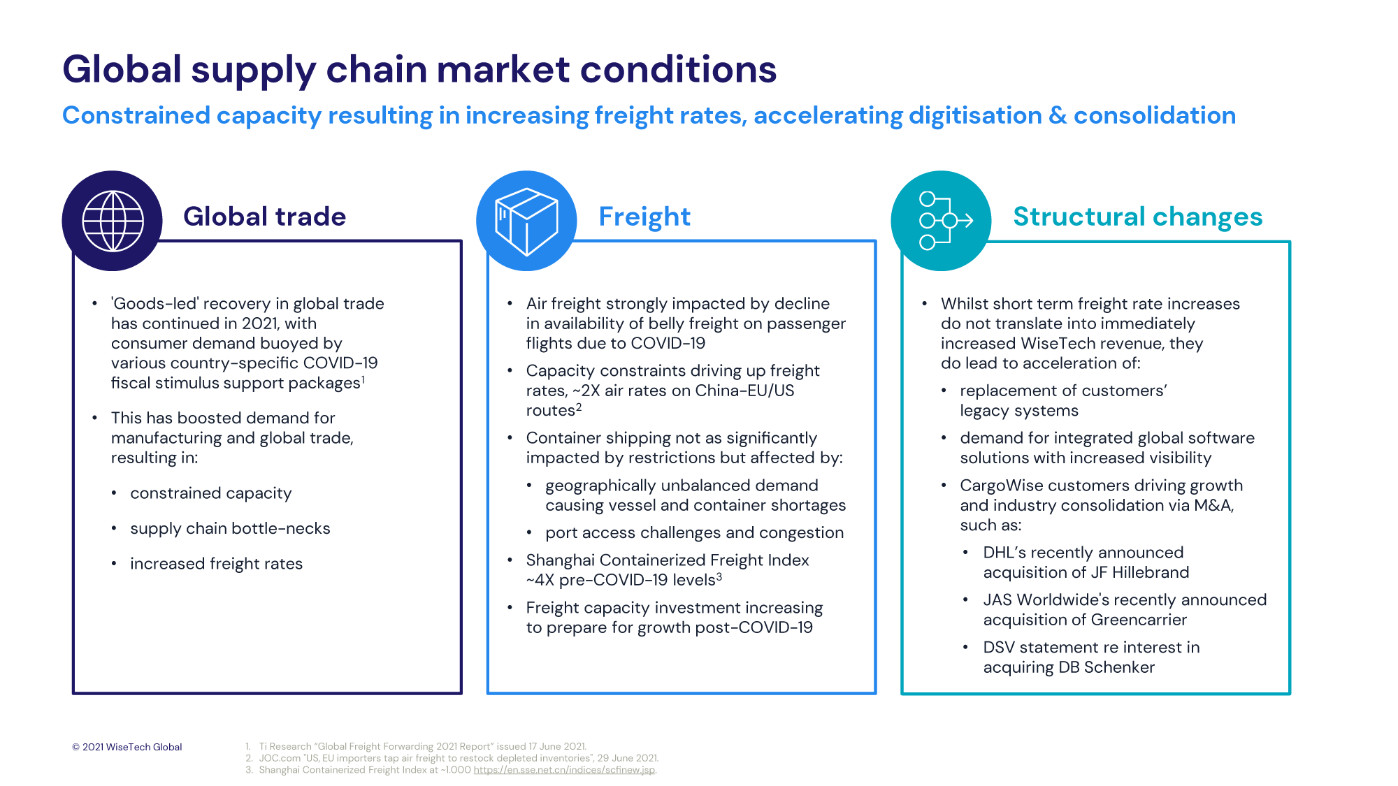 Global supply chain market conditions